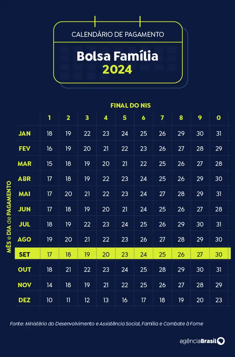 Brasília (DF) 19/11/2024 - Arte calendário Bolsa Família Setembro 2024
Arte Agência Brasil