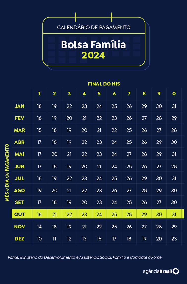 Brasília (DF) 19/11/2024 - Arte calendário Bolsa Família Outubro 2024
Arte Agência Brasil