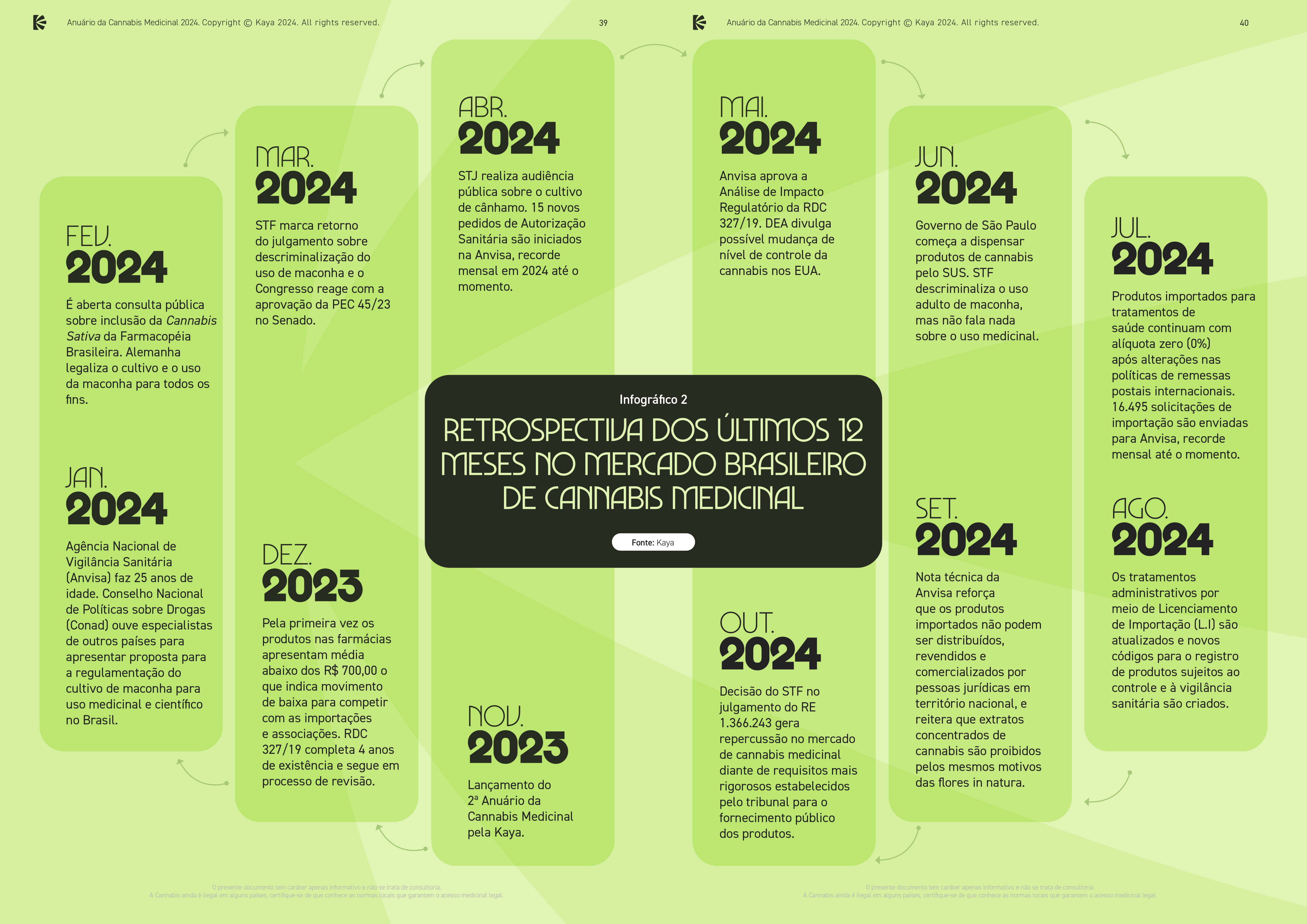 Brasília (DF) 31/01/2025 - Governo de SP veta PL que criaria programa que ampliaria acesso a itens de cannabis medicinal
Arte Anuário da Cannabis Medicinal 2024