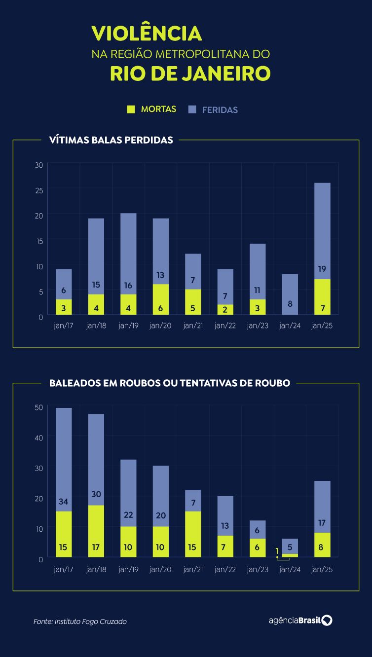 Brasília (DF), 12/02/2025 - Arte para a matéria Relatório indica que RJ vive escalada da violência nesse início de ano. Arte/Agência Brasil