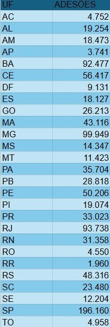 INSS/Divulgação Brasília (DF), 23/07/2025 - Maioria das adesões a acordo com o INSS foi registrada em SP, MG e RJ. Foto: INSS/Divulgação