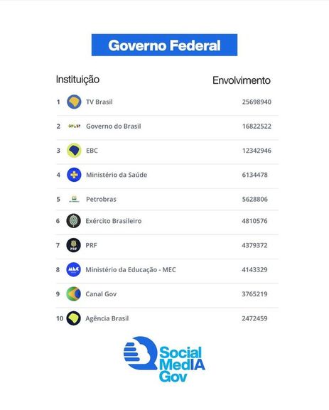 Instagram/Social Media Gov TV Brasil lidera ranking de interações nas redes sociais entre instituições públicas federais,