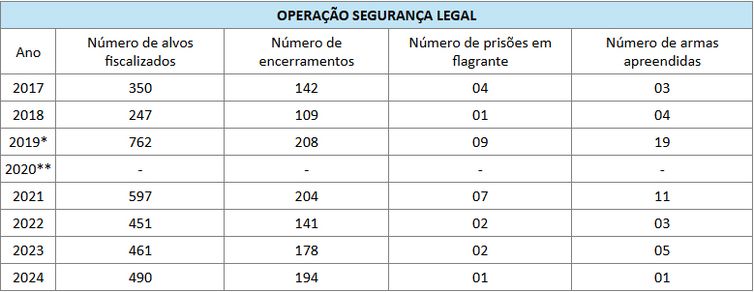 Tabela Polícia Federal Brasília (DF), 15/09/2025 – Desde 2017, a Polícia Federal realiza, em âmbito nacional, a Operação Segurança Legal, já tendo deflagrado, até 2024, oito edições, com o objetivo de reprimir a atuação de empresas não autorizadas (clandestinas). Os principais resultados obtidos ao longo dessas operações são os seguintes.
Tabela Polícia Federal