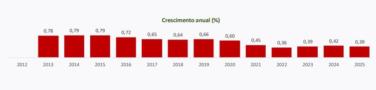 Brasília (DF), 16/04/2026 - População no Brasil cresce em ritmo menor e está envelhecendo. Foto: IBGE/Divulgação